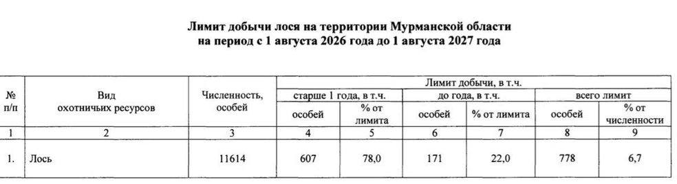 Источник: Министерство природных ресурсов и экологии Мурманской области