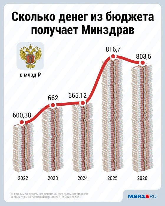 Расходы Минздрава немного сократили после резкого подъема годом ранее | Источник: Дмитрий Гладышев / MSK1.RU
