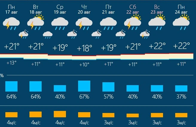По ночам возможно похолодание до +10 градусов | Источник: rusmeteo.net