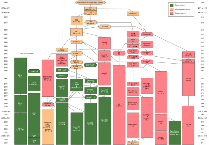 Levenez Unix History Diagram, Information on the history of IBM's AIX on ibm.com (CC BY-SA 3.0)