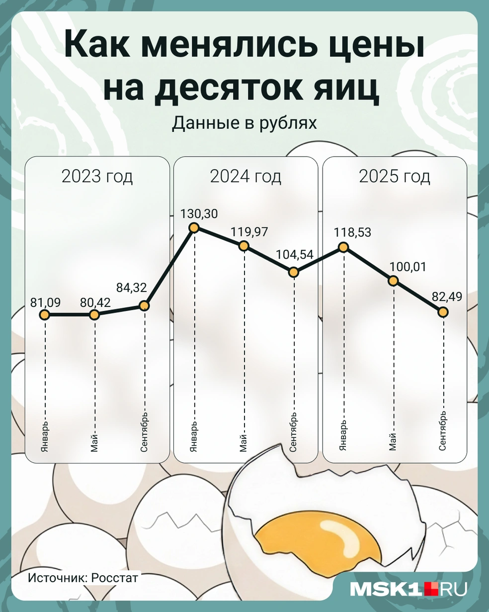 Как менялись цены на яйца: в 2025 году стоимость десятка яиц впервые опустилась ниже ста рублей | Источник: Мария Романова / Городские медиа
