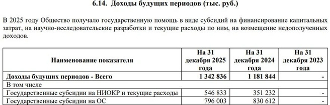 «Транспорт Будущего» активно спонсировало государство | Источник: ФНС / bo.nalog.gov.ru