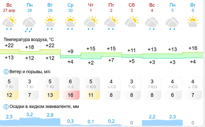 Неделя будет дождливой | Источник: Gismeteo.ru