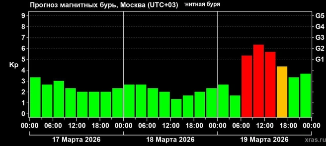 Внезапная вспышка на Солнце обещает сильную магнитную бурю. Астрономы подсчитали когда | Источник: Лаборатория солнечной астрономии (XRAS)