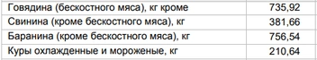 Цены на мясо за 21 апреля 2025 года | Источник: Алтайкрайстат