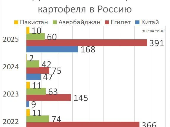 Основные страны-экспортеры картофеля в Россию | Источник: «Фонтанка.ру»