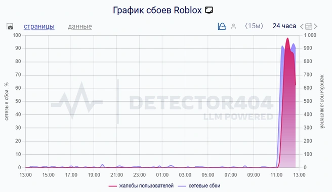 Наибольшее количество сетевых сбоев фиксируется в первой половине дня | Источник: сервис фиксации сбоев DownDetector