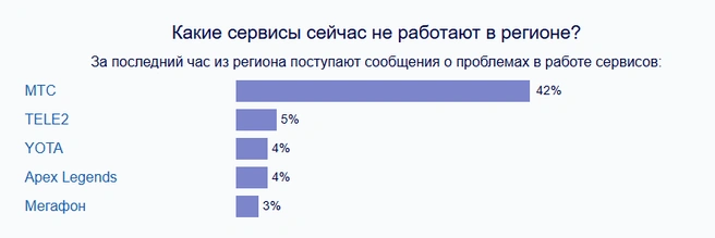 Данные говорят о том, что больше всего сбоев у МТС | Источник: downdetector.su