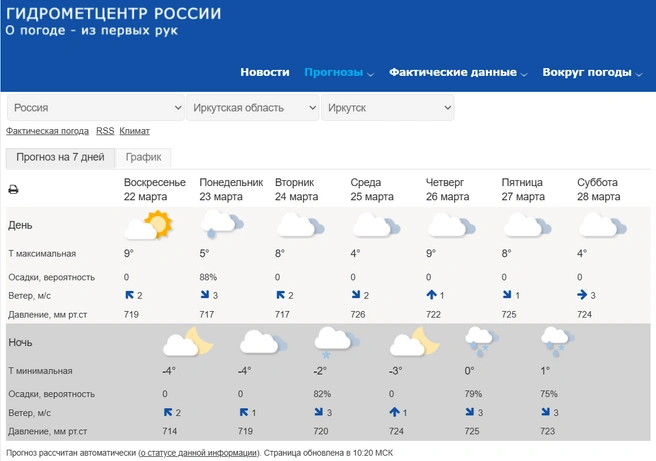 А вот прогноз на всю будущую неделю | Источник: Гидрометцентр России / meteorf.gov.ru