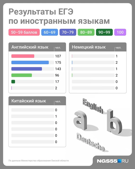 Китайский язык сдавали всего три человека | Источник: Юрий Скулыбердин / Городские медиа