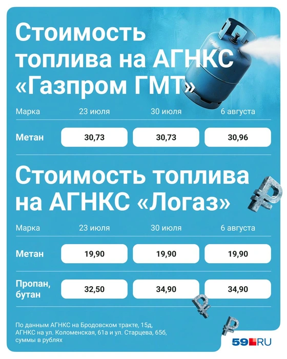 Продолжаем следить за ценами и на газомоторное топливо | Источник: Полина Авдошина / Городские медиа