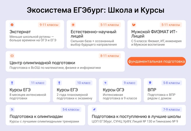 Уникальная очная образовательная экосистема от подготовительных курсов до фундаментального образования в формате школы полного дня с 5-11 классы | Источник: Ирина Калмыкова