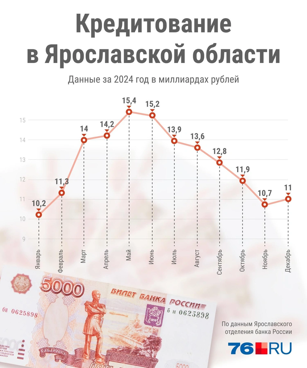 Статистика по кредитованию в Ярославской области | Источник: Мария Романова / Городские медиа