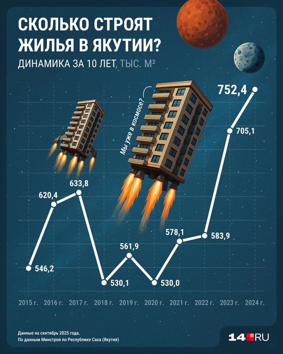 Темп строительства жилья в Якутии дал резкий скачок в 2023 году | Источник: Юрий Скулыбердин / Городские медиа