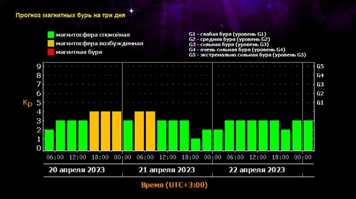 магнитные бури