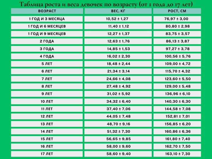 Рост и вес детей по возрасту: таблица для девочек и мальчиков