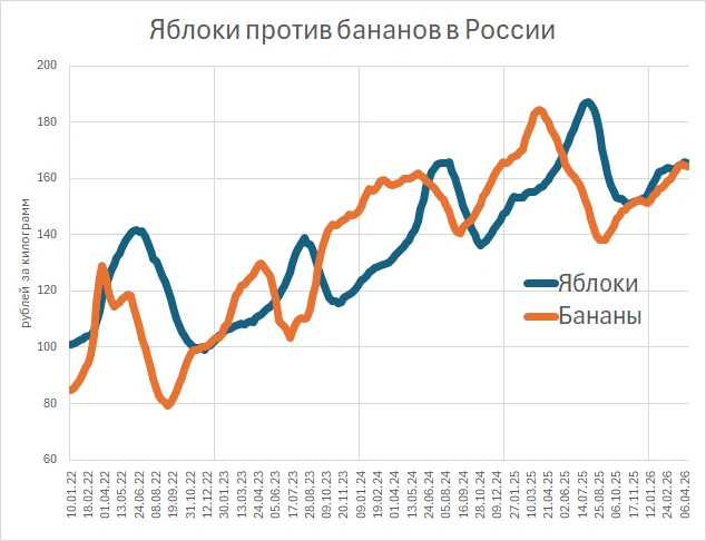 Цены на бананы и яблоки в России, Росстат | Источник: «Фонтанка.ру»