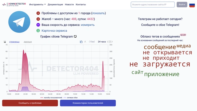 Пользователи пожаловались на нестабильную работу Telegram | Источник: downdetector