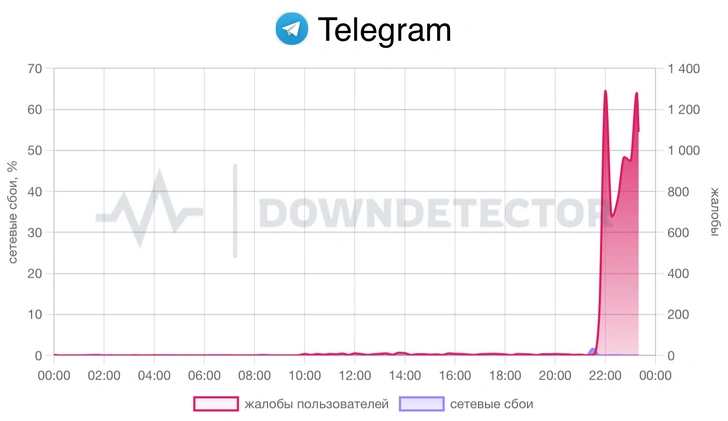 В Telegram произошел массовый сбой