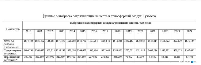 Источник: Минприроды и экологии Кузбасса