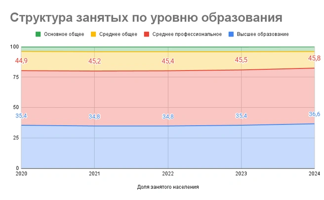 Поворот в сторону выпускников программ СПО отражается и на структуре занятости населения: доля работников со средним профессиональным образованием постепенно увеличивается, с высшим&nbsp;— уменьшается | Источник: Росстат, статистический сборник «Труд и занятость в России&nbsp;— 2025»