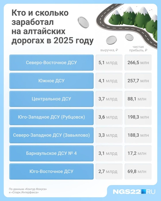 ТОП дорожных предприятий Алтайского края | Источник: Городские порталы
