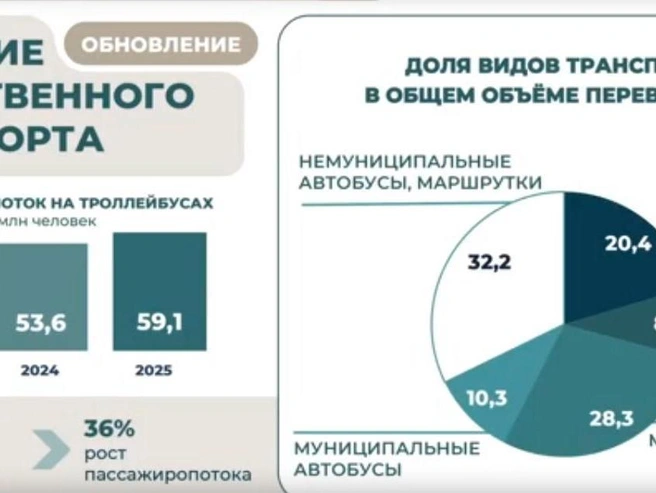 Муниципальный транспорт обеспечил 70% всех перевозок в городе. | Источник: Мэрия Новосибирска / «ВКонтакте»