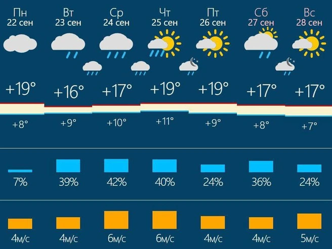 Температура стабильна, зато облаков и ливней больше | Источник: Rusmeteo