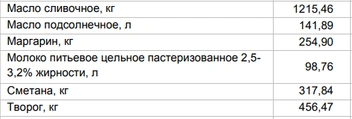 Цены на молочку от 20 октября | Источник: Алтайкрайстат