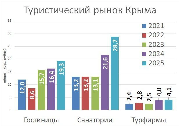 Туристическая отрасль Крыма | Источник: Крымстат