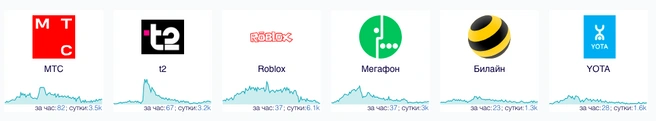 Связь пропала у всех | Источник: Downdetector.su