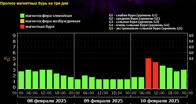 Последняя магнитная буря была в январе  | Источник: Xras.ru