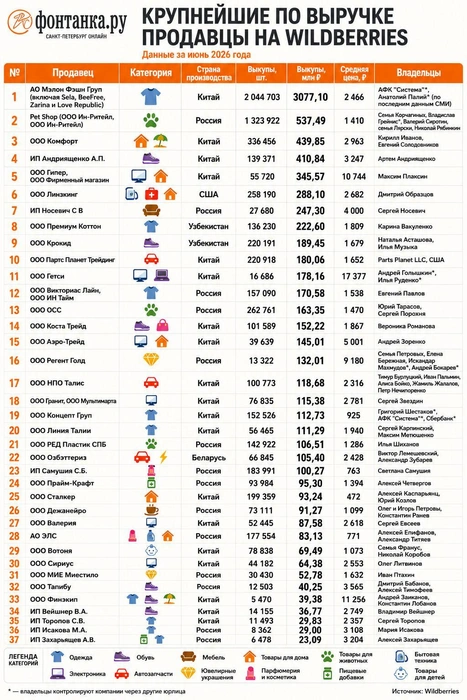 Крупнейшие петербургские продавцы на Wildberries в июне 2026 года | Источник: «Фонтанка.ру»