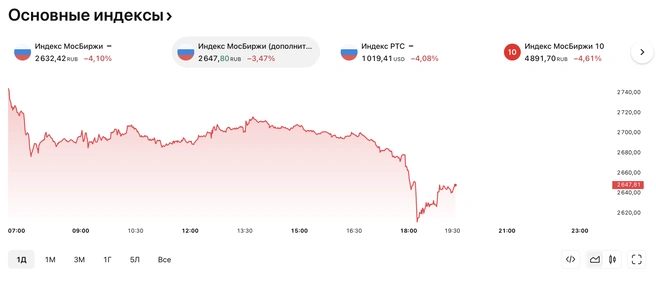 Рынок российских компаний падает на фоне новостей о возможной отмене встречи Путина и Трампа | Источник: скриншот с сайта TradingView