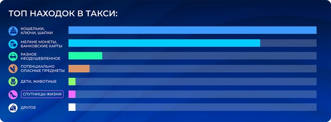 Список находок, сделанных водителями такси, весьма разнообразен | Источник: портал «Достижения транспортного комплекса России» / Минтранс РФ