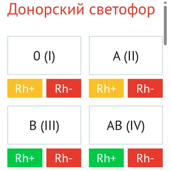 «Донорский светофор» на сайте пермской станции переливания крови показывает, что сейчас крови с отрицательным резус-фактором всех групп крови мало | Источник: pkspk.ru