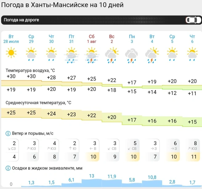 Прогноз погоды в Ханты-Мансийске  | Источник: Gismeteo 