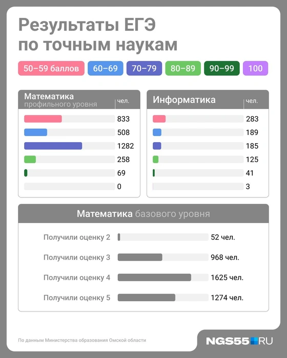 Существует два варианта экзамена по математике: базовый и профильный | Источник: Юрий Скулыбердин / Городские медиа