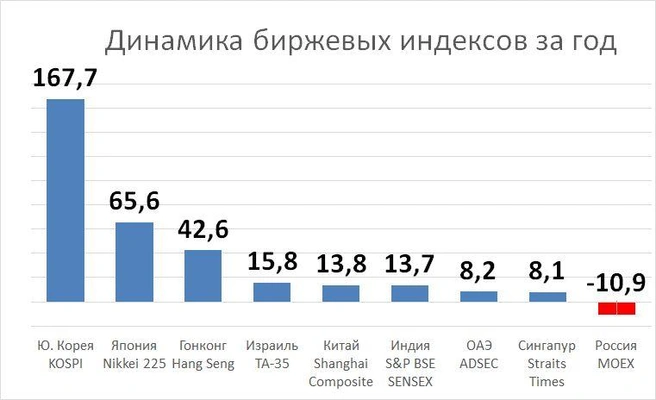 Динамика биржевых индексов | Источник: «Фонтанка.ру»