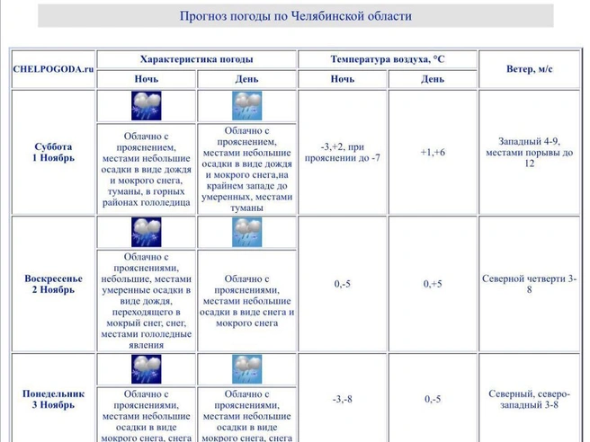Метеорологи прогнозируют осадки ежедневно. | Источник: chelpogoda.ru/weather