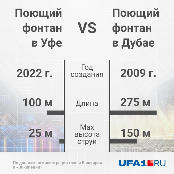Сравнение трех фонтанов | Источник: Мария Романова