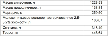 Цены на молочку от 15 сентября | Источник: Алтайкрайстат
