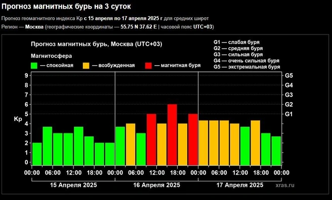 «Пила» графика дает представление об изменении самочувствия | Источник: Xras.ru