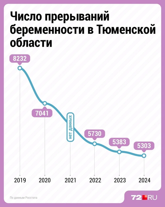 В графике приводим статистику с 2019 года. Информации о данных до этого периода у Росстата нет | Источник: Дмитрий Гладышев / 72.RU 