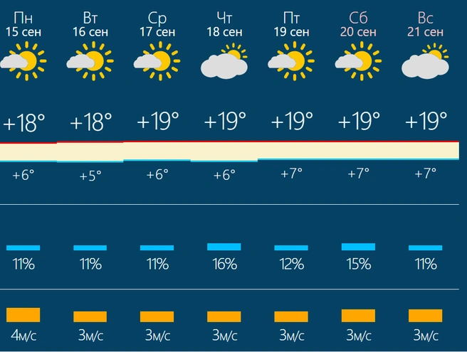 У Rusmeteo все стабильно: переменная облачность без осадков на всю неделю | Источник: Rusmeteo