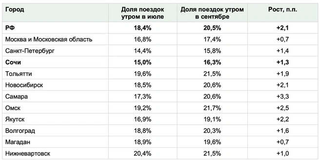 Drivee проанализировал заказы такси сочинцев за первые две недели осени | Источник: «ИН14»
