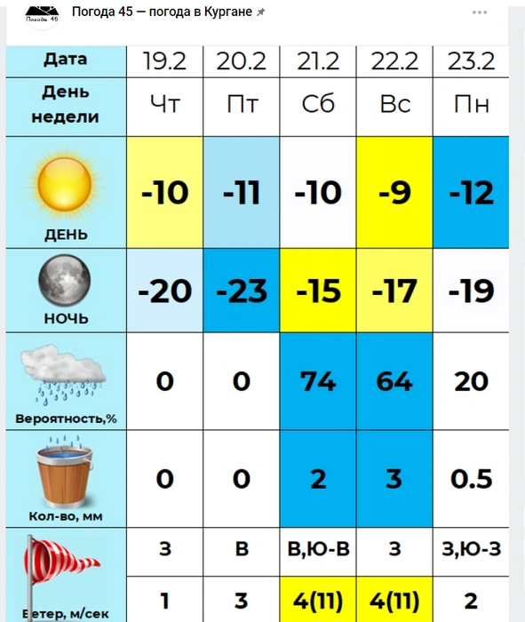 Источник: Погода 45&nbsp;— погода в Кургане