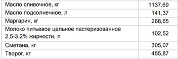 Цены на «молочку» от 2 марта | Источник: Алтайкрайстат