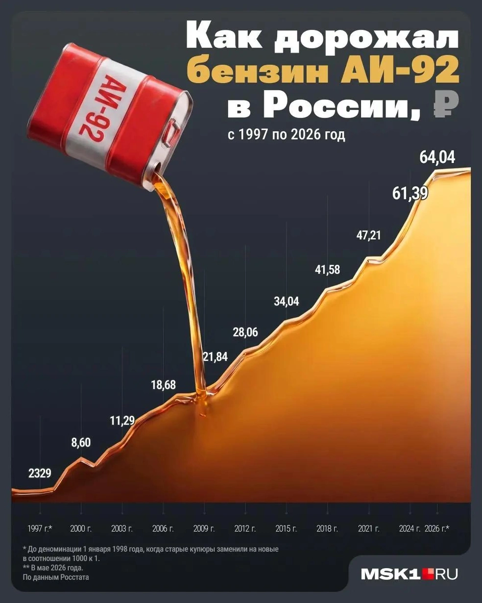 Как подорожал 92-й бензин в России с 1997 по 2026 год | Источник: Серафима Пантыкина / Городские медиа