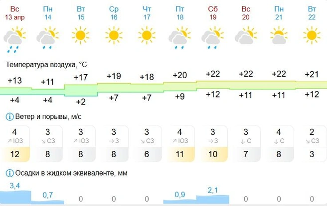 Здесь ливней и снега нам не обещают | Источник: gismeteo.ru